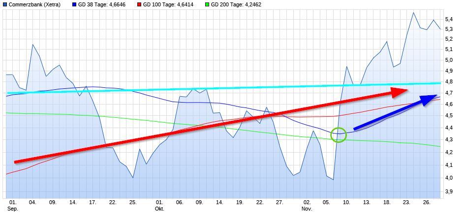 COMMERZBANK kaufen Kz. 28 € 1216603