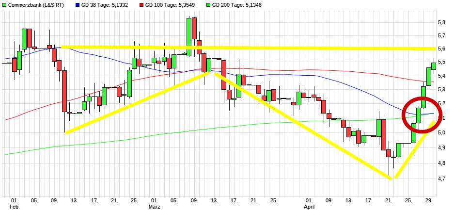 COMMERZBANK kaufen Kz. 28 € 1249757