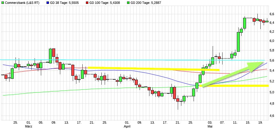 COMMERZBANK kaufen Kz. 28 € 1254119