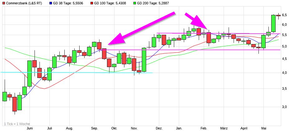 COMMERZBANK kaufen Kz. 28 € 1254123
