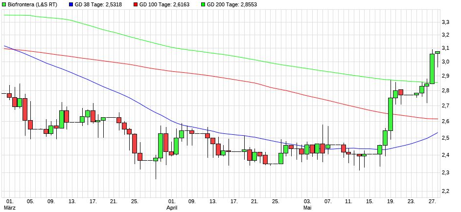 Dax & Co. - deutsche Aktien ins Depot! 1255506