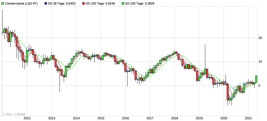 COMMERZBANK kaufen Kz. 28 € 1255557