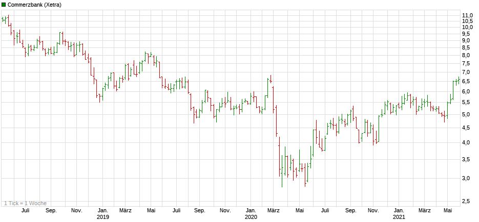 COMMERZBANK kaufen Kz. 28 € 1255583