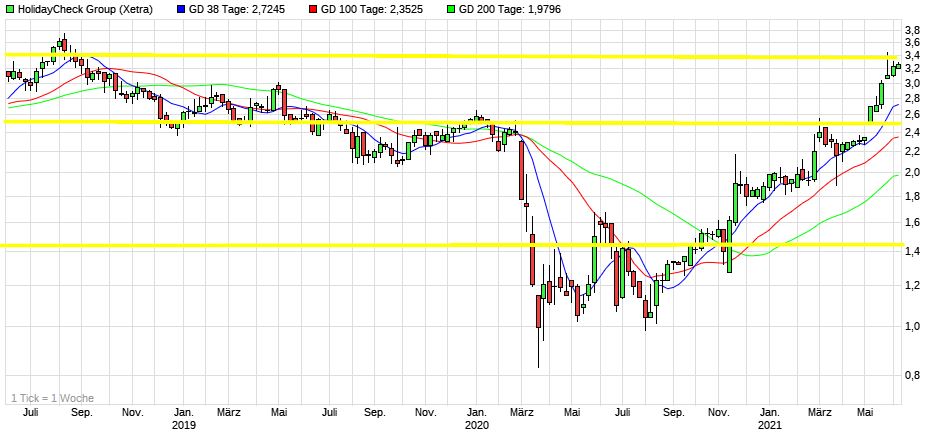 Dax & Co. - deutsche Aktien ins Depot! 1257149