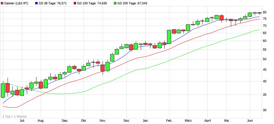 Dax & Co. - deutsche Aktien ins Depot! 1258703
