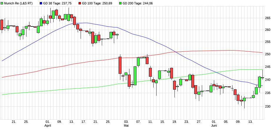 Dax & Co. - deutsche Aktien ins Depot! 1259118