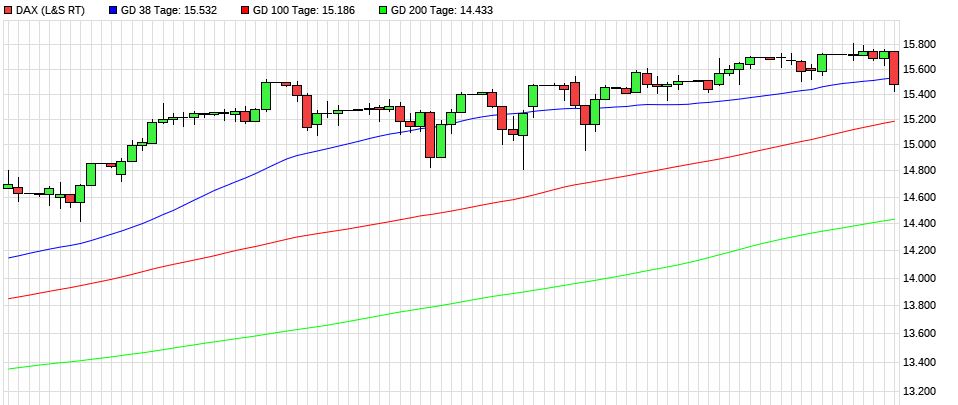 Dax & Co. - deutsche Aktien ins Depot! 1259316