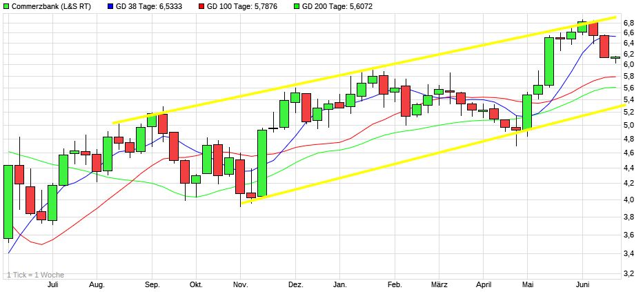 Dax & Co. - deutsche Aktien ins Depot! 1259598