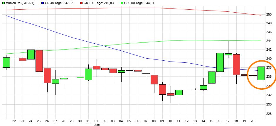 Dax & Co. - deutsche Aktien ins Depot! 1259603