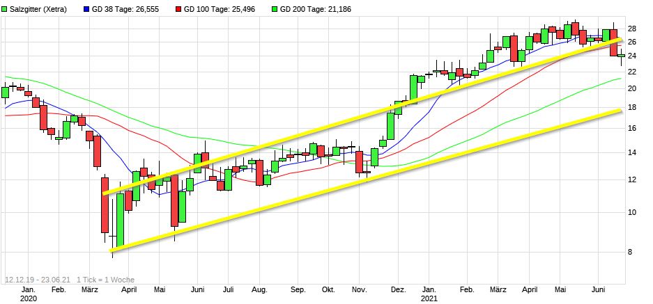 Dax & Co. - deutsche Aktien ins Depot! 1260034