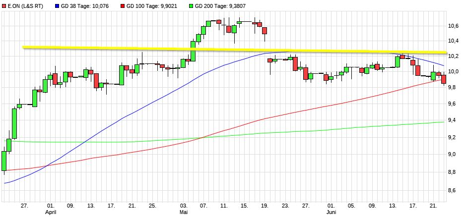 Dax & Co. - deutsche Aktien ins Depot! 1260100