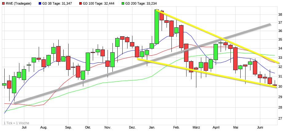 Dax & Co. - deutsche Aktien ins Depot! 1260104