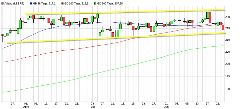 Dax & Co. - deutsche Aktien ins Depot! 1260105