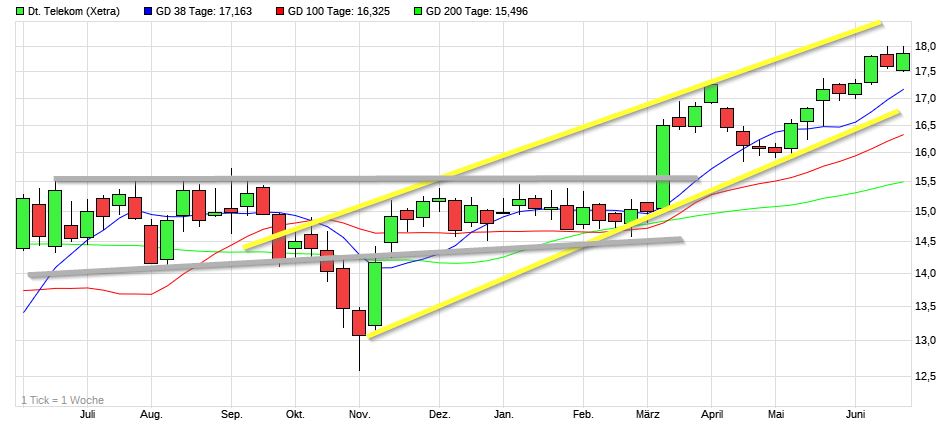 Dax & Co. - deutsche Aktien ins Depot! 1260239