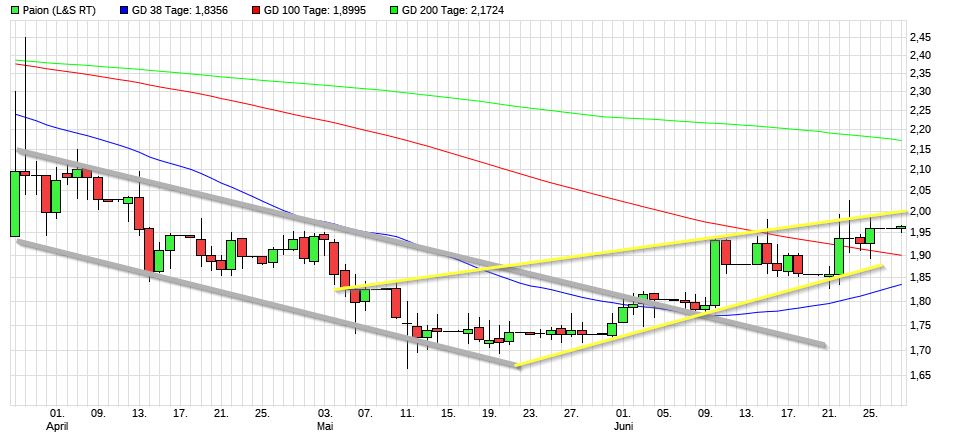 Dax & Co. - deutsche Aktien ins Depot! 1260836