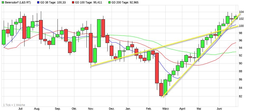 Dax & Co. - deutsche Aktien ins Depot! 1261046