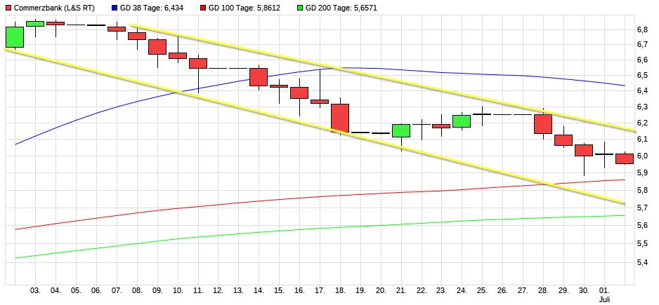 COMMERZBANK kaufen Kz. 28 € 1261675