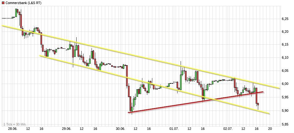 COMMERZBANK kaufen Kz. 28 € 1261737
