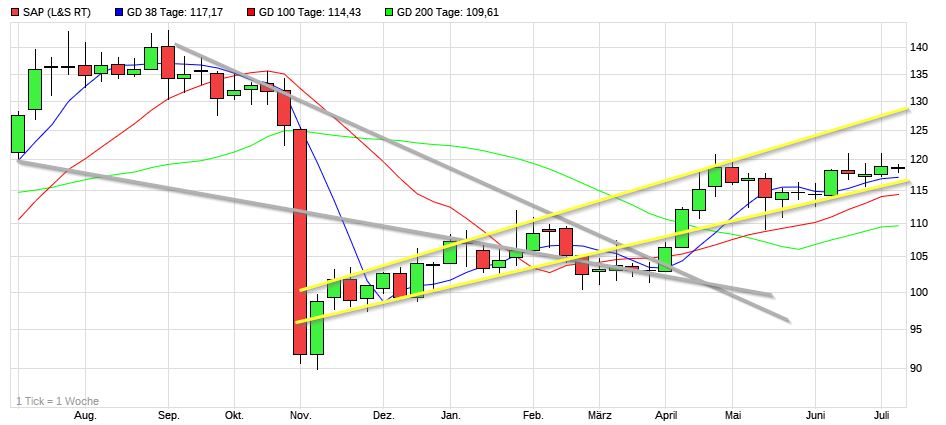 Dax & Co. - deutsche Aktien ins Depot! 1262098