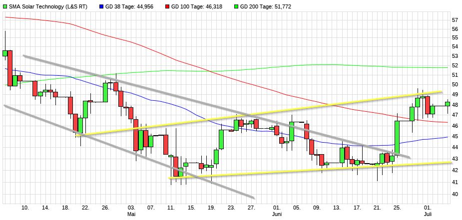 Dax & Co. - deutsche Aktien ins Depot! 1262102