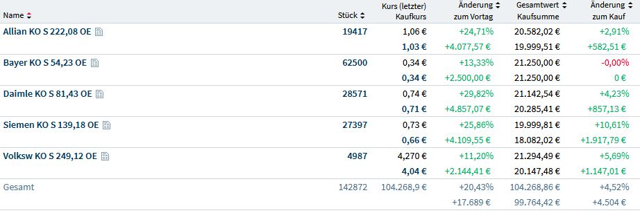 Dax & Co. - deutsche Aktien ins Depot! 1262341