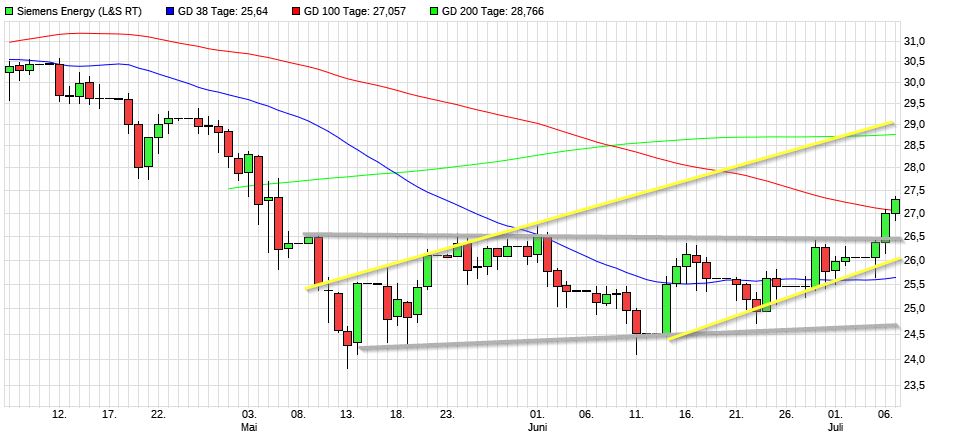 Dax & Co. - deutsche Aktien ins Depot! 1262454