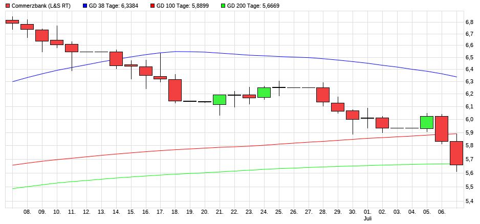 COMMERZBANK kaufen Kz. 28 € 1262546