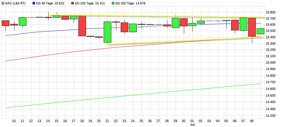Dax & Co. - deutsche Aktien ins Depot! 1262900