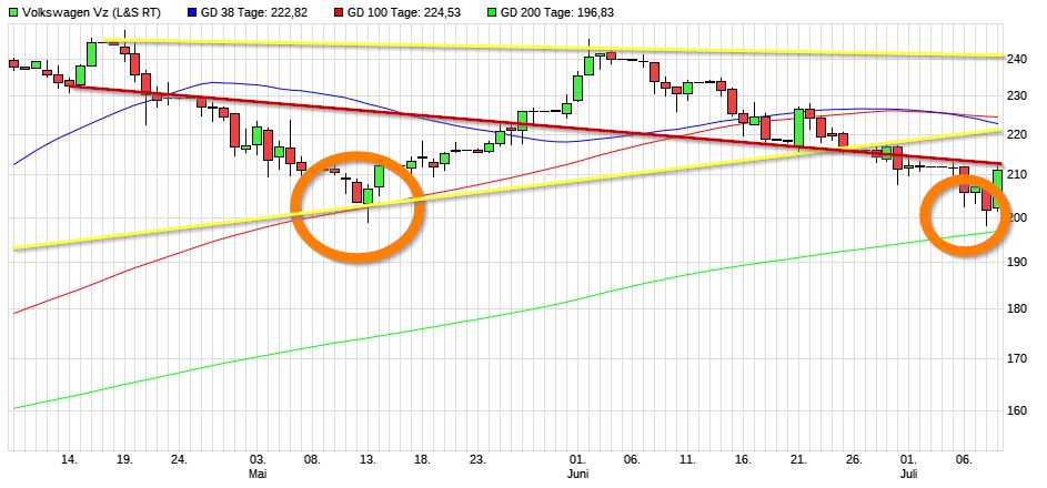 Dax & Co. - deutsche Aktien ins Depot! 1262938