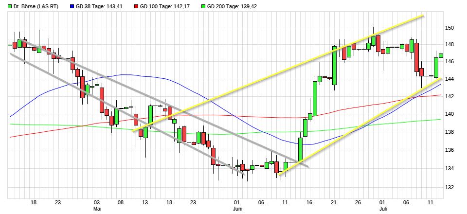 Dax & Co. - deutsche Aktien ins Depot! 1263473