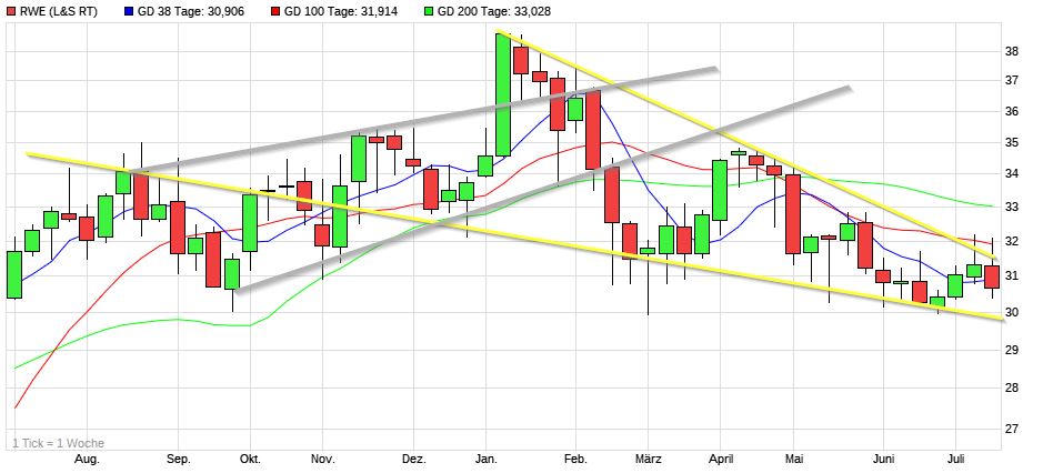 Dax & Co. - deutsche Aktien ins Depot! 1263994