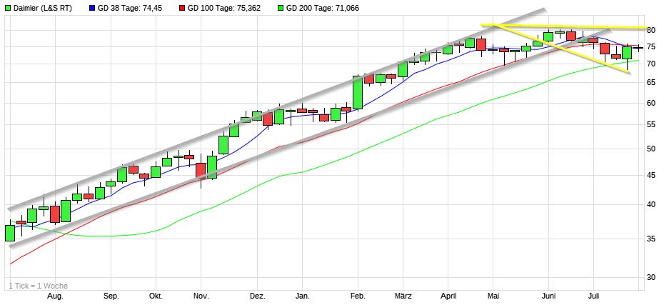 Dax & Co. - deutsche Aktien ins Depot! 1266203