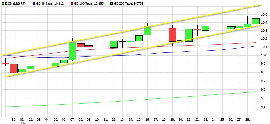 Dax & Co. - deutsche Aktien ins Depot! 1266270