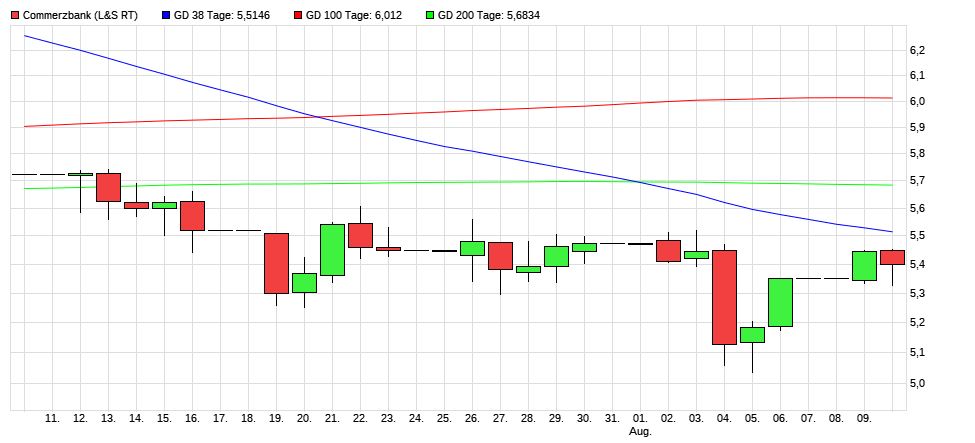 COMMERZBANK kaufen Kz. 28 € 1268295