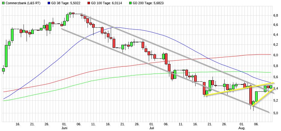 COMMERZBANK kaufen Kz. 28 € 1268373