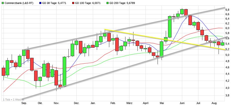 COMMERZBANK kaufen Kz. 28 € 1268764