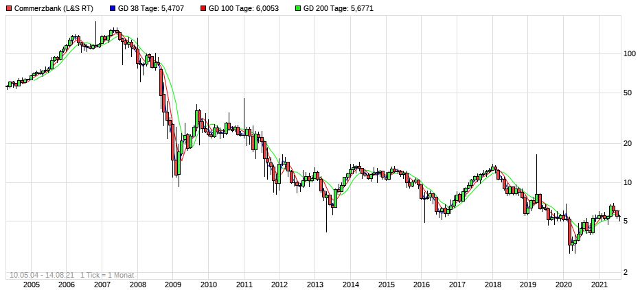COMMERZBANK kaufen Kz. 28 € 1268967