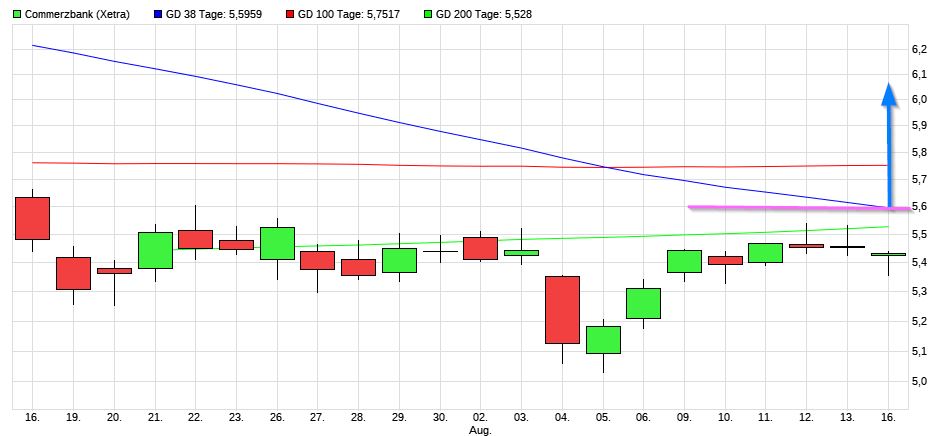 COMMERZBANK kaufen Kz. 28 € 1269189