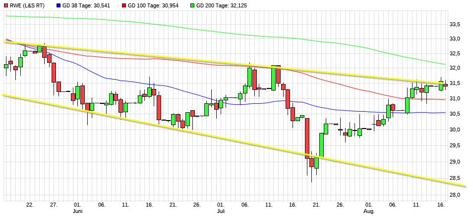 Dax & Co. - deutsche Aktien ins Depot! 1269364