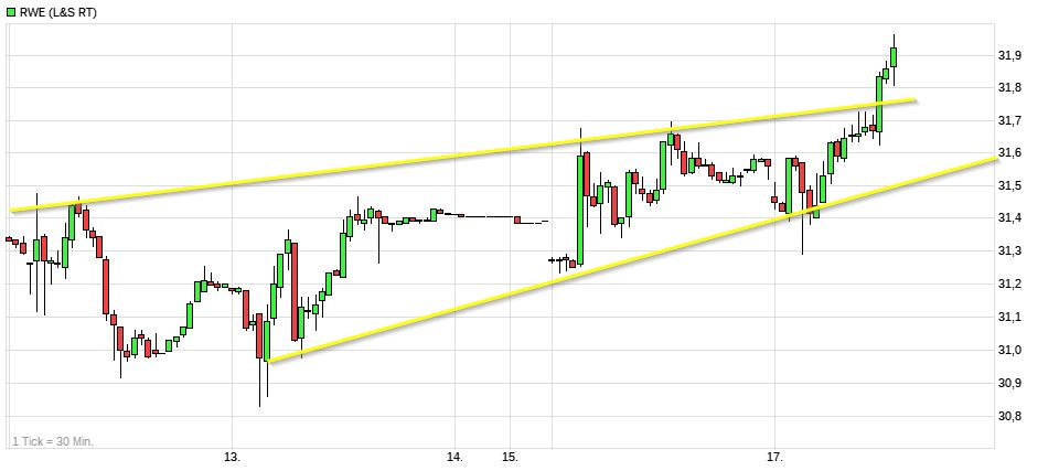 Dax & Co. - deutsche Aktien ins Depot! 1269451