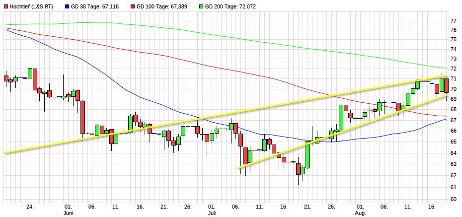 Dax & Co. - deutsche Aktien ins Depot! 1269801