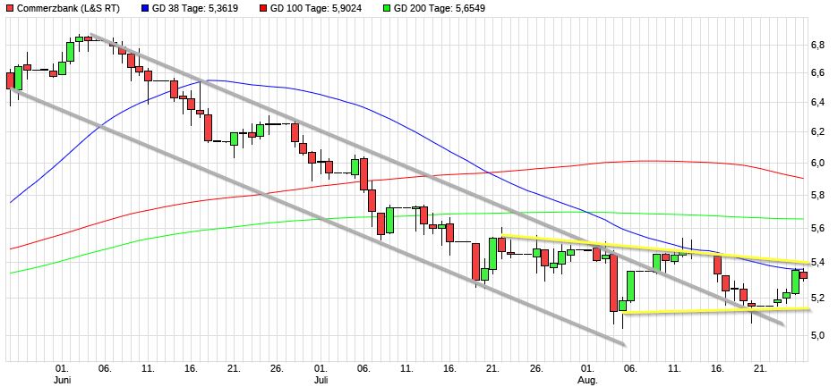 Dax & Co. - deutsche Aktien ins Depot! 1270939