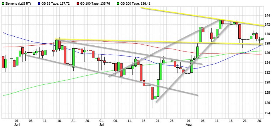 Dax & Co. - deutsche Aktien ins Depot! 1271096