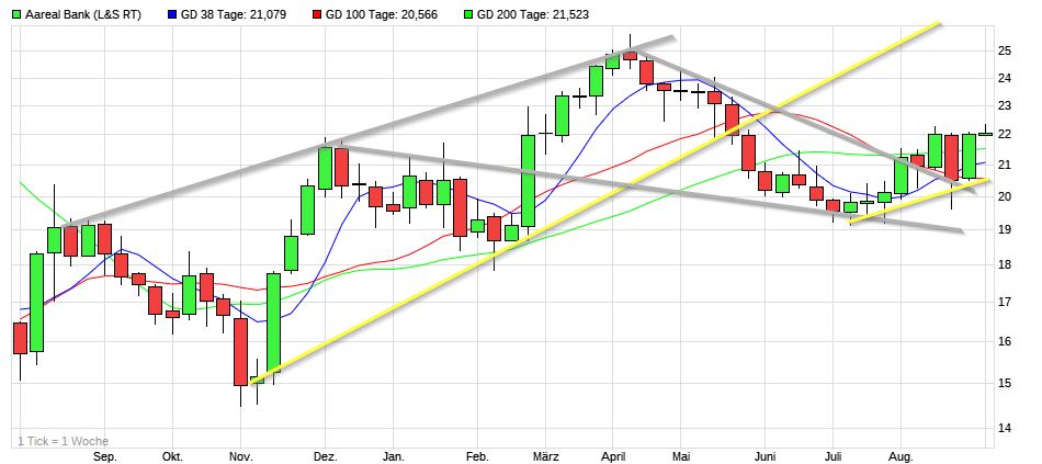 Dax & Co. - deutsche Aktien ins Depot! 1271456
