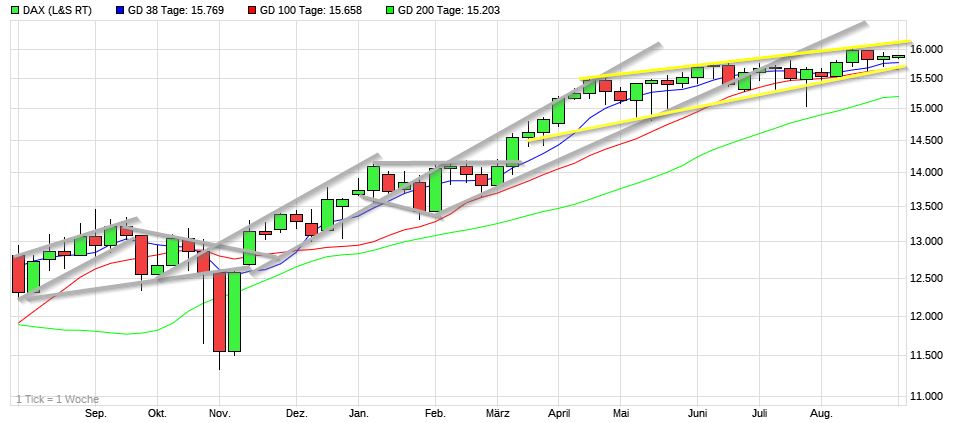 Dax & Co. - deutsche Aktien ins Depot! 1271470