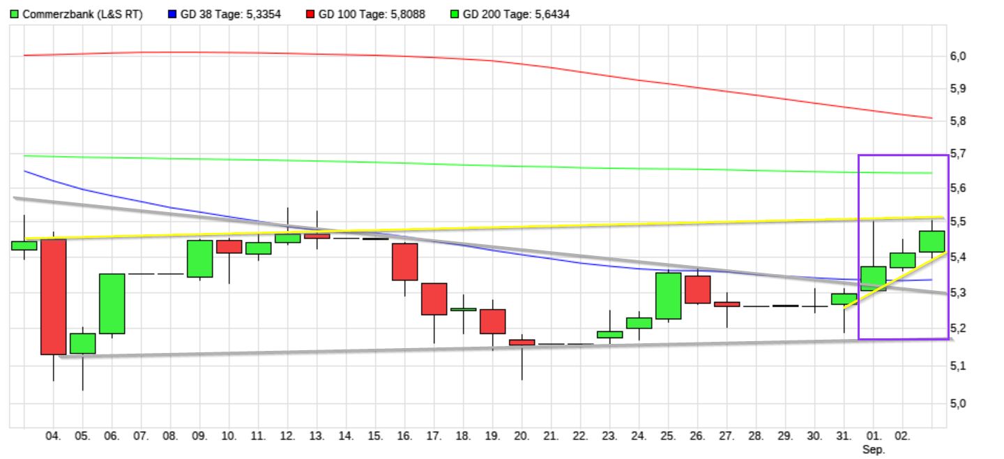 COMMERZBANK kaufen Kz. 28 € 1272252