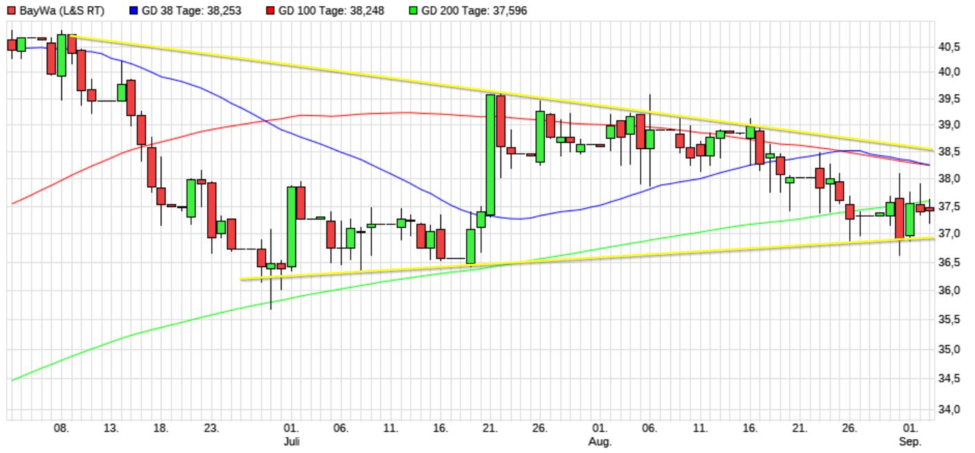Dax & Co. - deutsche Aktien ins Depot! 1272255