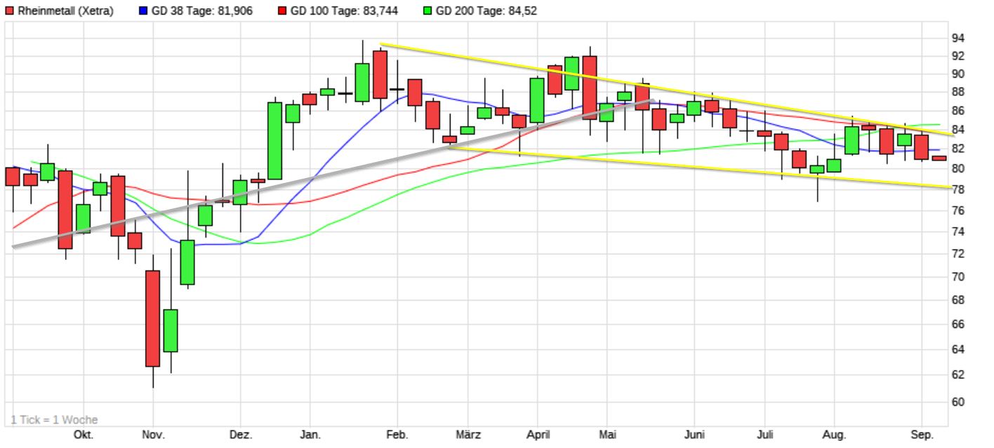 Dax & Co. - deutsche Aktien ins Depot! 1272594