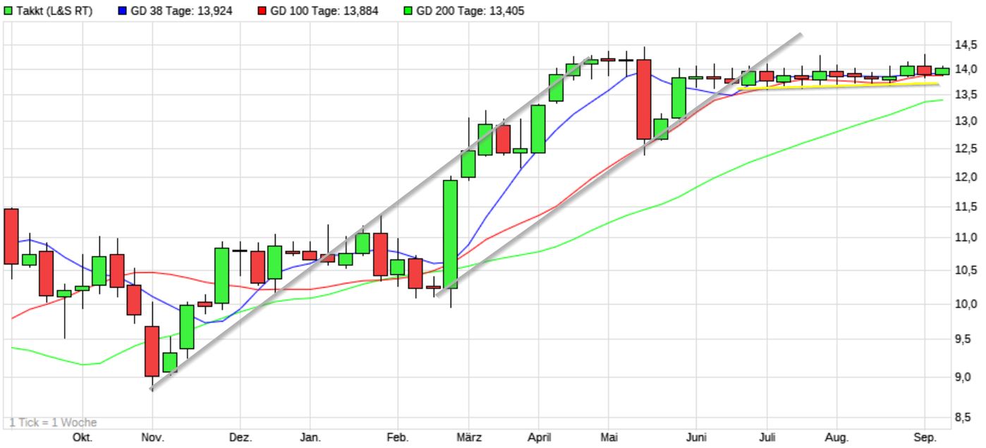 Dax & Co. - deutsche Aktien ins Depot! 1272600