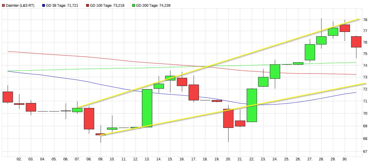 Dax & Co. - deutsche Aktien ins Depot! 1276853